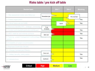Review topic Site 1 Site 2 Blocking
1. Site assessment action plan follow-up
2. Project organization Yes
3. Critical resources and skills Yes
4. Business benefits/ KPI – strategic monitoring
5. Current and targeted application landscape Yes
6. AED / external and internal contracts Yes
7. Training : project management methodology & internal
control
Yes
8. Availability of project documentation
9. Business Continuity criticality
10. Change management (Declic)
11. Safety/ security policy status Yes
12. Infrastructure
Yes
Critical High Medium Low
Risks table / pre kick off table
| 29
Remediation plan
To be
formalized
Server room
AED, SLA
Qualification
IPL to be hired
Backfill
 