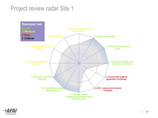 | 30
Project review radar Site 1
 