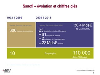 1973 à 2008 2009 à 2011
Leader de santé diversifié
300fusions et acquisitions
10 110 000
dans 100 pays
Employés
Santé, Beauté, Nutrition
Source : estimation collaborateurs mars 2011, présentation RI - 6 sept. 2011
23acquisitions incluant Genzyme
+61
+2créations de co-entreprises
soit 23Mds€investis
accords de licence
Sanofi – évolution et chiffres clés
5
PRÉSENTATION INSTITUTIONNELLE 2011
30,4 Mds€
de CA en 2010
 