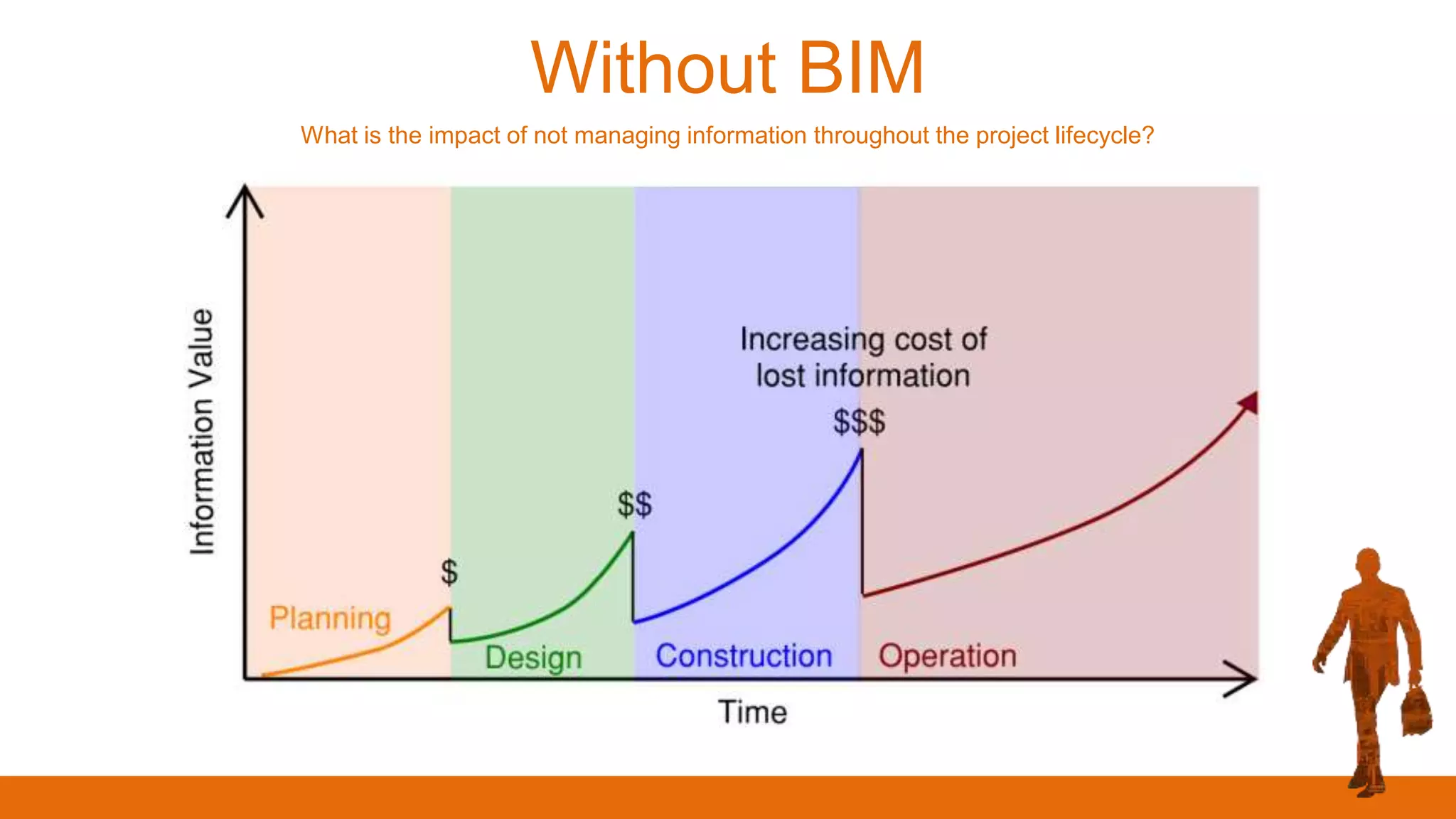 Without BIM
What is the impact of not managing information throughout the project lifecycle?
 