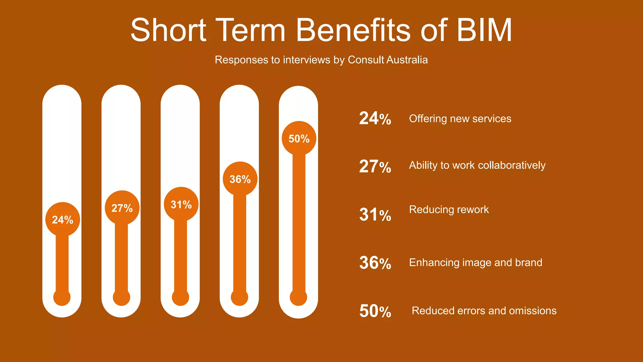 Short Term Benefits of BIM
Responses to interviews by Consult Australia
24%
27% 31%
36%
50%
24%
27%
31%
36%
50%
Offering new services
Ability to work collaboratively
Reducing rework
Enhancing image and brand
Reduced errors and omissions
 