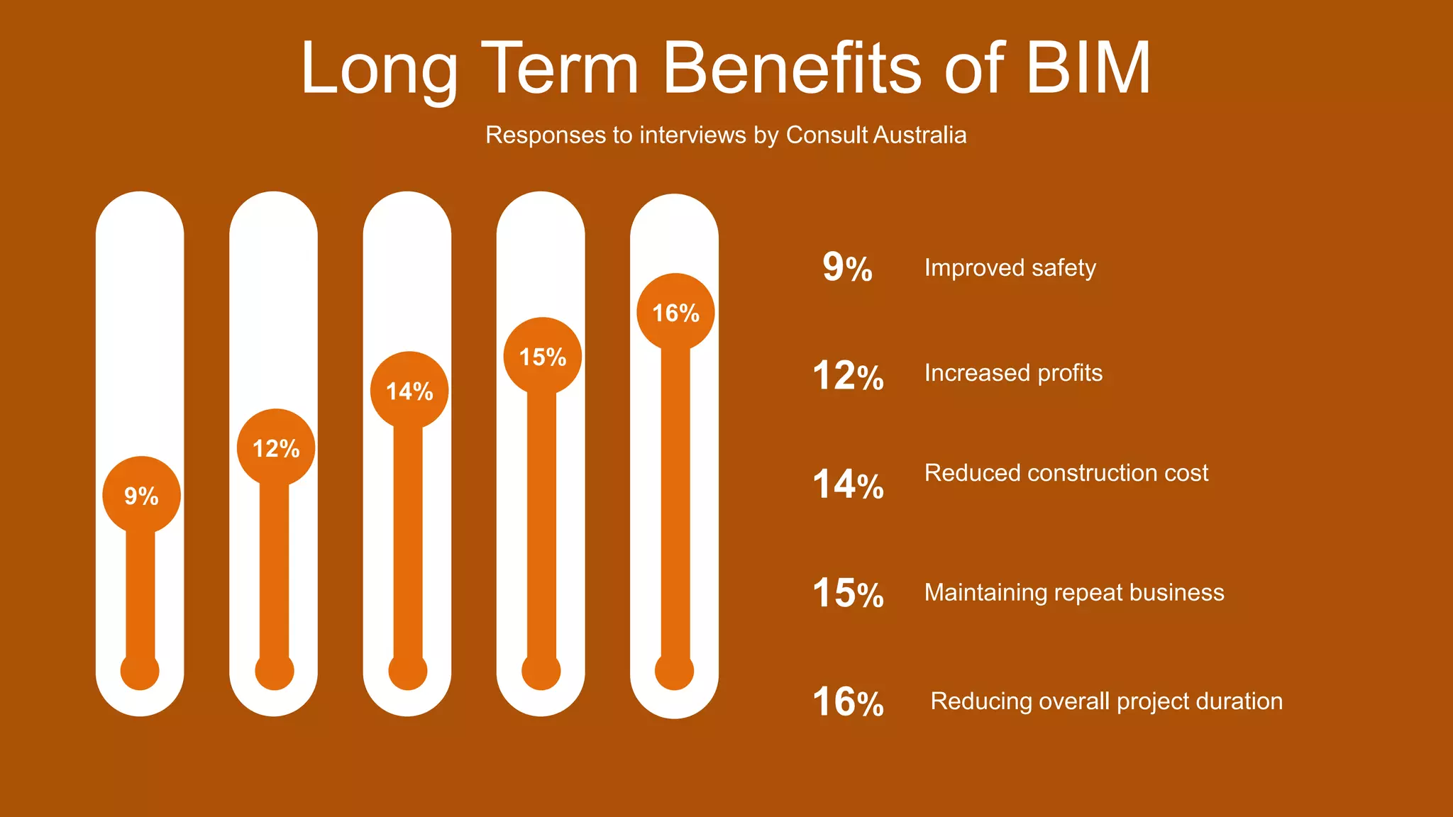 Long Term Benefits of BIM
Responses to interviews by Consult Australia
9%
12%
14%
15%
16%
9%
12%
14%
15%
16%
Improved safety
Increased profits
Reduced construction cost
Maintaining repeat business
Reducing overall project duration
 