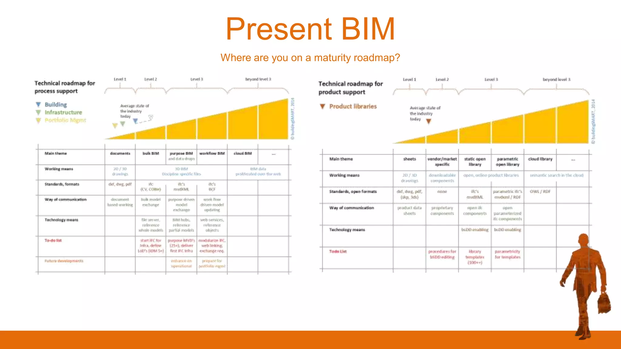 Present BIM
Where are you on a maturity roadmap?
 