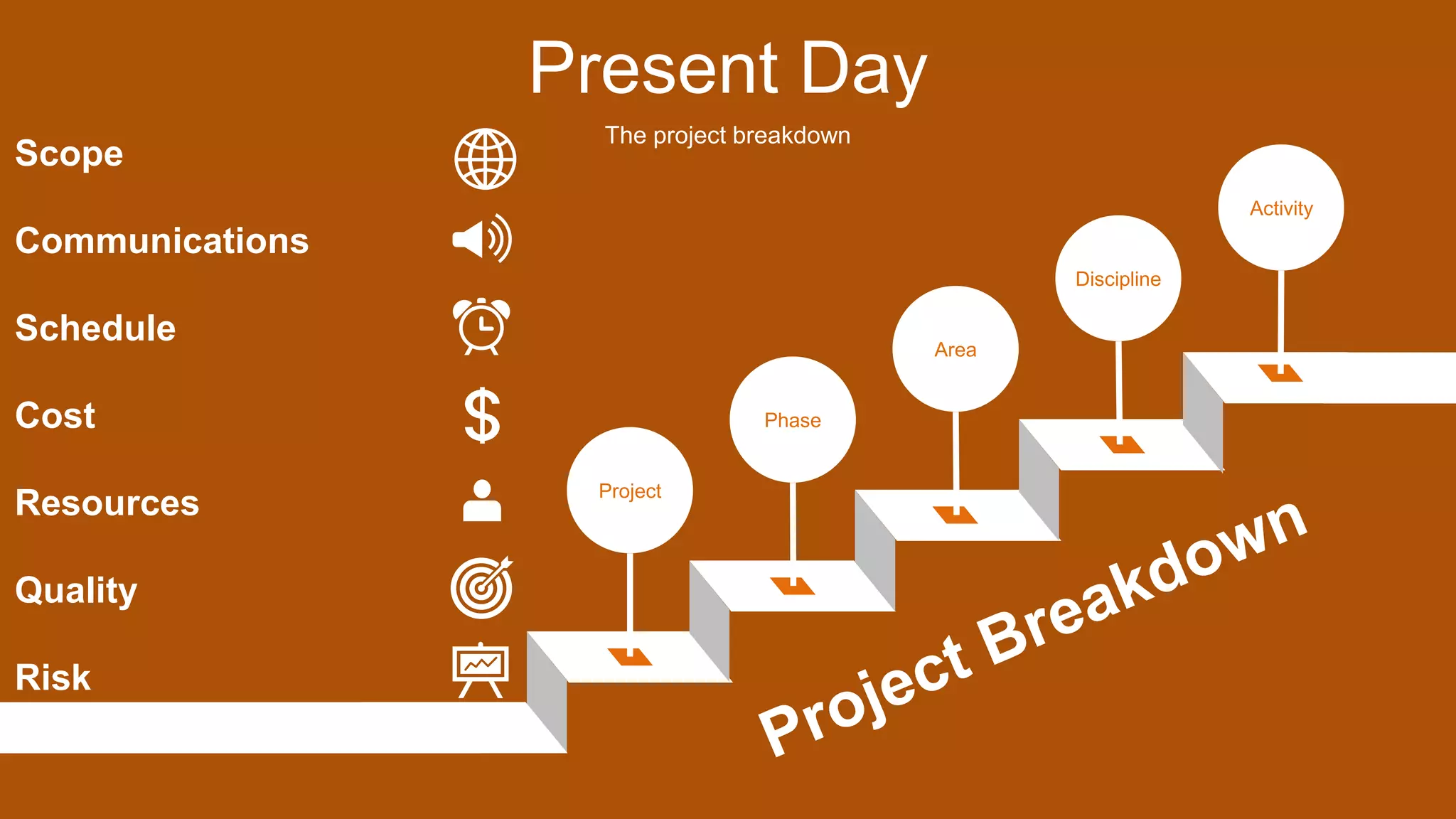 Present Day
The project breakdown
Project
Phase
Area
Discipline
Activity
Scope
Communications
Schedule
Cost
Resources
Quality
Risk
 