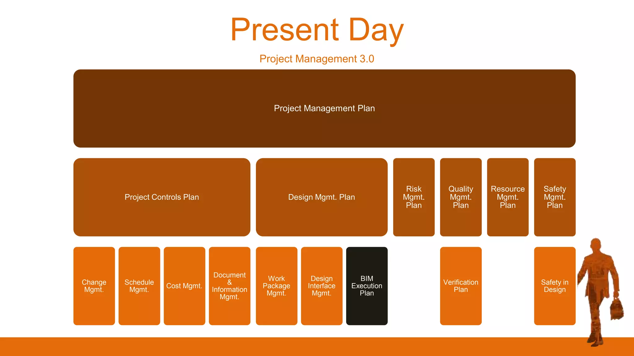 Present Day
Project Management 3.0
Project Management Plan
Project Controls Plan
Change
Mgmt.
Schedule
Mgmt.
Cost Mgmt.
Document
&
Information
Mgmt.
Design Mgmt. Plan
Work
Package
Mgmt.
Design
Interface
Mgmt.
BIM
Execution
Plan
Risk
Mgmt.
Plan
Quality
Mgmt.
Plan
Verification
Plan
Resource
Mgmt.
Plan
Safety
Mgmt.
Plan
Safety in
Design
 