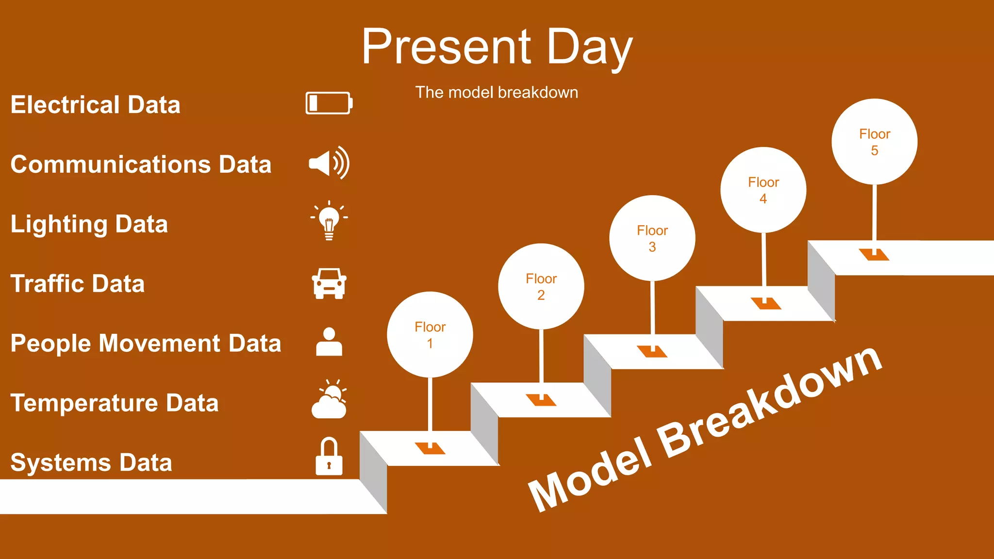 Present Day
The model breakdown
Floor
1
Floor
2
Floor
3
Floor
4
Floor
5
Electrical Data
Communications Data
Lighting Data
Traffic Data
People Movement Data
Temperature Data
Systems Data
 