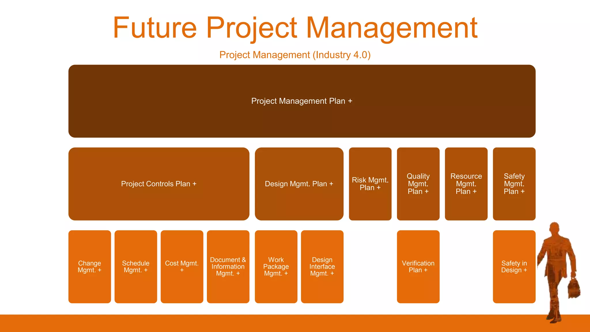 Future Project Management
Project Management (Industry 4.0)
Project Management Plan +
Project Controls Plan +
Change
Mgmt. +
Schedule
Mgmt. +
Cost Mgmt.
+
Document &
Information
Mgmt. +
Design Mgmt. Plan +
Work
Package
Mgmt. +
Design
Interface
Mgmt. +
Risk Mgmt.
Plan +
Quality
Mgmt.
Plan +
Verification
Plan +
Resource
Mgmt.
Plan +
Safety
Mgmt.
Plan +
Safety in
Design +
 