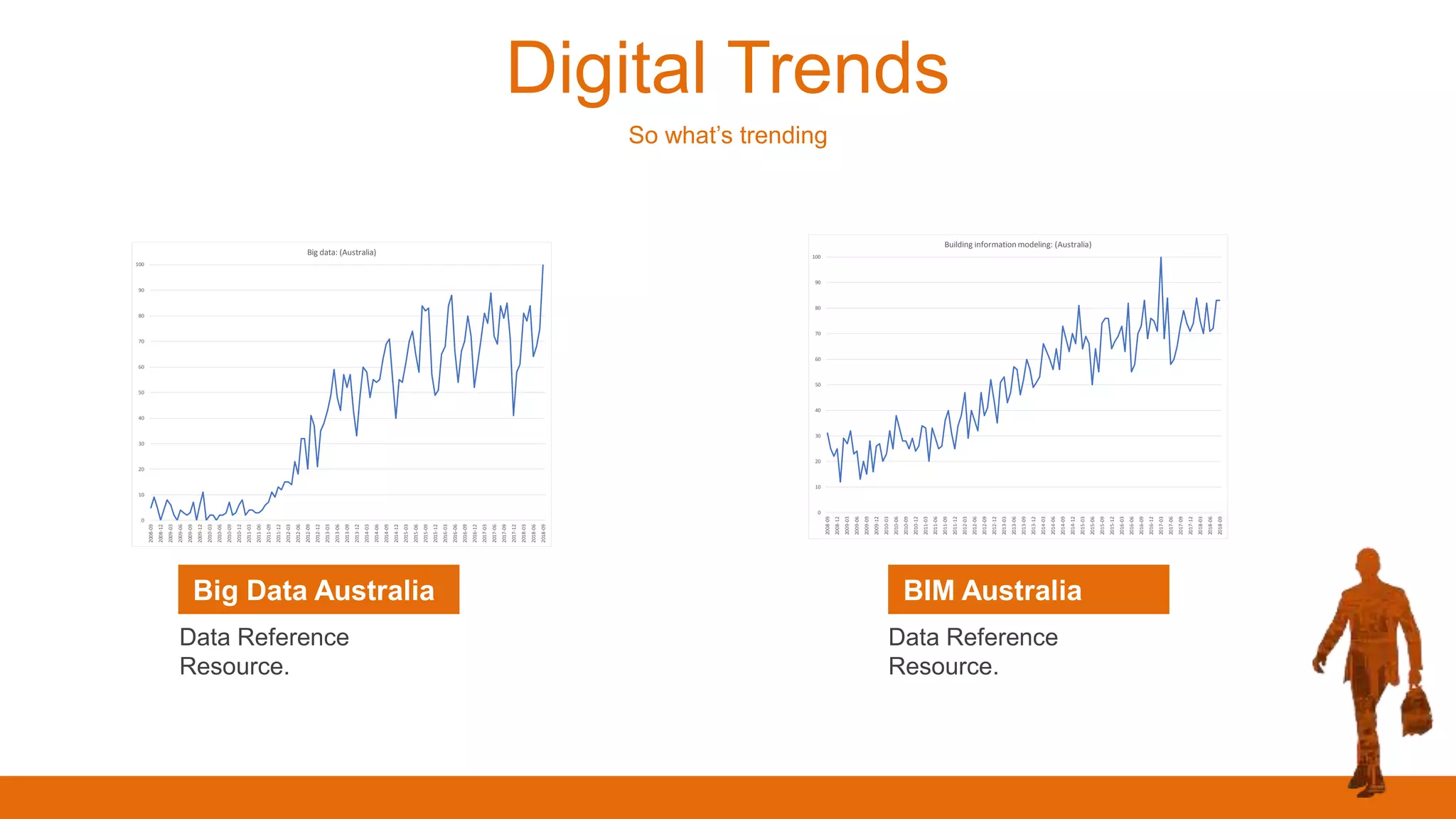 Digital Trends
So what’s trending
BIM Australia
Data Reference
Resource.
0
10
20
30
40
50
60
70
80
90
100
2008-09
2008-12
2009-03
2009-06
2009-09
2009-12
2010-03
2010-06
2010-09
2010-12
2011-03
2011-06
2011-09
2011-12
2012-03
2012-06
2012-09
2012-12
2013-03
2013-06
2013-09
2013-12
2014-03
2014-06
2014-09
2014-12
2015-03
2015-06
2015-09
2015-12
2016-03
2016-06
2016-09
2016-12
2017-03
2017-06
2017-09
2017-12
2018-03
2018-06
2018-09
Building information modeling: (Australia)
Big Data Australia
Data Reference
Resource.
0
10
20
30
40
50
60
70
80
90
100
2008-09
2008-12
2009-03
2009-06
2009-09
2009-12
2010-03
2010-06
2010-09
2010-12
2011-03
2011-06
2011-09
2011-12
2012-03
2012-06
2012-09
2012-12
2013-03
2013-06
2013-09
2013-12
2014-03
2014-06
2014-09
2014-12
2015-03
2015-06
2015-09
2015-12
2016-03
2016-06
2016-09
2016-12
2017-03
2017-06
2017-09
2017-12
2018-03
2018-06
2018-09
Big data: (Australia)
 