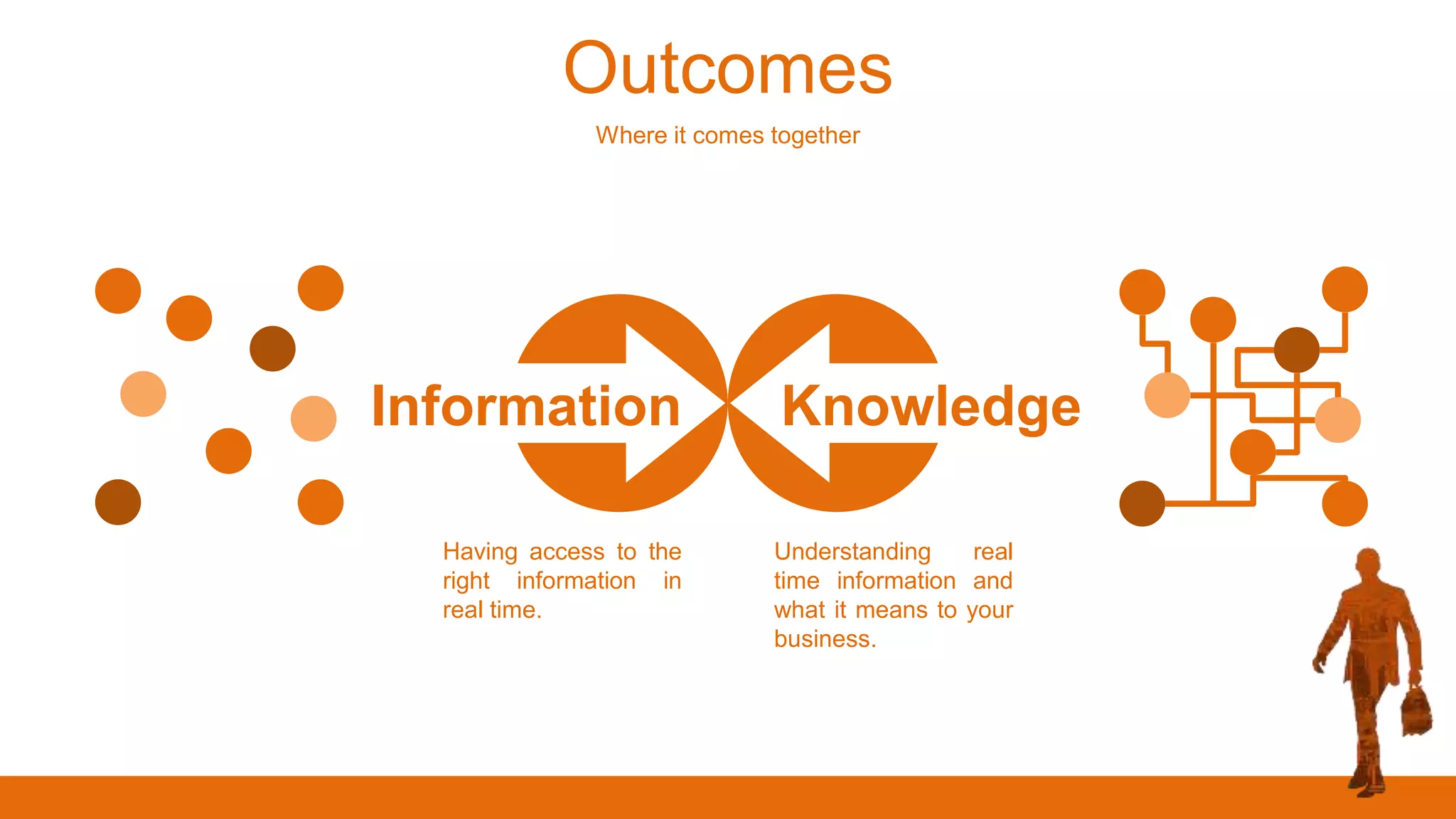 Outcomes
Where it comes together
KnowledgeInformation
Having access to the
right information in
real time.
Understanding real
time information and
what it means to your
business.
 