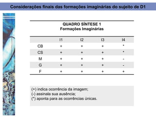 Considerações finais das formações imaginárias do sujeito de D1


                          QUADRO SÍNTESE 1
                         Formações Imaginárias

                         I1          I2           I3   I4
            CB           +           +            +    *
            CS           +           +            +    *
             M           +           +            +    -
             G           +           +            +    -
             F           +           +            +    +



         (+) indica ocorrência da imagem;
         (-) assinala sua ausência;
         (*) aponta para as ocorrências únicas.
 