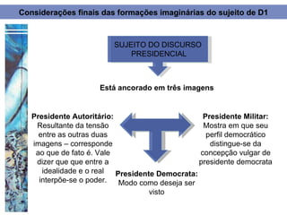 Considerações finais das formações imaginárias do sujeito de D1



                         SUJEITO DO DISCURSO
                             PRESIDENCIAL



                     Está ancorado em três imagens


   Presidente Autoritário:                        Presidente Militar:
    Resultante da tensão                          Mostra em que seu
     entre as outras duas                          perfil democrático
   imagens – corresponde                            distingue-se da
    ao que de fato é. Vale                       concepção vulgar de
    dizer que que entre a                        presidente democrata
      idealidade e o real  Presidente Democrata:
     interpõe-se o poder.   Modo como deseja ser
                                   visto
 