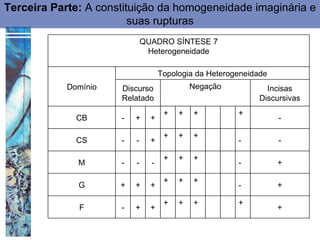 Terceira Parte: A constituição da homogeneidade imaginária e
                         suas rupturas
                              QUADRO SÍNTESE 7
                               Heterogeneidade

                                    Topologia da Heterogeneidade
            Domínio   Discurso               Negação            Incisas
                      Relatado                                Discursivas
                                     +   +   +          +
              CB      -   +     +                                  -

                                     +   +   +
              CS      -   -     +                       -          -

                                     +   +   +
              M       -   -     -                       -          +

                                     +   +   +
              G       +   +     +                       -          +

                                     +   +   +          +
              F       -   +     +                                  +
 