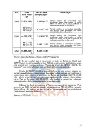 ano        valor          parcela sem                   observação
          nota fiscal     comprovação
             NF

2003     29.754.331,4       1.301.802,33 Parcela relativa às campanhas marca
                                         evidências estão relacionadas à
                                                                         cujas
                    3                       Banco do Brasil ou de seus produtos ao
                                            invés da marca Visa ou Ourocard
           NF 29061*
           NF 33997*        1.215.913,79 Parcela relativa a evidências não foram
                                         pelo Fundo cujas
                                                            campanhas custeadas
                                            apresentadas tempestivamente

2004     44.097.024,7       1.114.587,73 Parcela relativa às campanhas marca
                                         evidências estão relacionadas à
                                                                         cujas
                    5                       Banco do Brasil ou de seus produtos ao
                                            invés da marca Visa ou Ourocard
           NF 37402*
           NF 39179*        1.959.129,99 Parcela relativa a evidências não foram
                                         pelo Fundo cujas
                                                            campanhas custeadas
                                            apresentadas tempestivamente

 total   73.851.356,1       5.591.433,84
                    8
*Número das notas fiscais emitidas pela DNA Propaganda

       É de se ressaltar que o documento enviado ao Banco do Brasil pela
CBMP/Visanet é a comprovação de que TODAS as campanhas publicitárias, pagas
pela Visanet com recursos do Fundo Visanet da ordem de R$73.851.356,18, dito
“desviado”, pelo Ministro Relator, mas que foram efetivamente realizadas.

       O valor de R$5.591.433,84, a Visanet confirma ter sido também utilizado em
campanhas publicitárias, mas apresenta duas observações relativas a divergências de
conformidade com objetivos e premissas do Fundo de Incentivo: R$2.416.390,06,
valor relativo a campanhas realizadas, cujas evidências não estavam relacionadas à
marca Visa ou Ourocard; R$3.175.043,78, valor relativo a campanhas realizadas,
cujas evidências não foram apresentadas tempestivamente.

       O Banco do Brasil, em resposta à Visanet, correspondência datada de 17 de
novembro de 2006, diz que, em relação a importância de R$5.591.433,84, a qual a
Visanet afirma não estarem as campanhas em consonância com os propósitos do
Fundo Visanet, a posição do banco é:

(Apenso 425 fl 28942)




                                                                                10
 