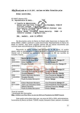 EP 28557 (Apenso 423)




       Os documentos acima do Banco do Brasil estão disponíveis no Apenso 423,
folhas 28550 a 28564 e pertecem a pasta denominada “Representantes do Banco do
Brasil na Visanet”. Aqui foram expostos apenas três de catorze documentos que
nominam estes administradores do BB desde o ano de 2001.

       Resumindo os dados contidos nos documentos do BB acima, no quadro
abaixo, estão os representantes do Banco do Brasil no Conselho de Administração da
Visanet com a finalidade de representar os interesses do BB nas reuniões do
Conselho Visanet:

Ano           Nome do funcionário                Função no BB
2003          Antônio Luiz Rios Silva            Vice-Presidente Varejo-DF
30/04/2003    Aires Hypólito                     Diretor Varejo-DF
*             Douglas Macedo                     Gerente Executivo Varejo-DF
16/08/2002
**
2003          Edson Machado Monteiro             Vice-Presidente Varejo-DF
13/06/2003    Fernando Barbosa de Oliveira       Diretor de Varejo
**            Douglas Macedo                     Gerente-Executivo Varejo
2004          Edson Machado Monteiro             Vice-Presidente Varejo-DF
13/05/2004    Douglas Macedo                     Gerente-Executivo Varejo
**            Paulo Euclides Bonzanini           Diretor Varejo

2004          Edson Machado Monteiro             Vice-Presidente Varejo-DF
05/11/2004    José Luiz Cerqueira César          Vice-Presidente Tecnologia-DF
**            Aldemir Bendine                    Gerente Executivo Varejo
              Paulo Euclides Bonzanini           Diretor Varejo
*Final do mandato
**Atualização das informações
Obs.: Antônio Luiz Rios Silva, no ano de 2004 era Presidente da CBMP/Visanet

       Este quadro acima deixa claro que, nos anos de 2003 e 2004, administradores,
funcionários do Banco do Brasil, TODOS, exceto Cerqueira César, estavam vinculados


                                                                                22
 