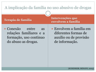Terapia de família
Intervenções que
envolvem a família
 Conexão entre as
relações familiares e a
formação, uso continuo
do abuso as drogas.
 Envolvem a família em
diferentes formas de
auxilio ou de provisão
de informação.
A implicação da família no uso abusivo de drogas
(SCHENKER; MINAYO, 2003)
 