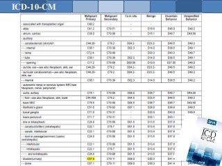 ICD-10-CM
Derechos de Autor Reservados © Milca V. Martínez 2017
152
 