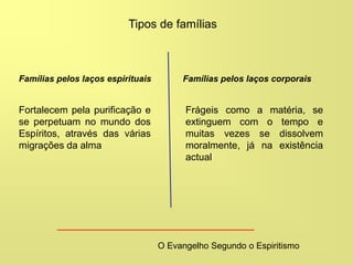 Tipos de famílias
Famílias pelos laços espirituais Famílias pelos laços corporais
Fortalecem pela purificação e
se perpetuam no mundo dos
Espíritos, através das várias
migrações da alma
Frágeis como a matéria, se
extinguem com o tempo e
muitas vezes se dissolvem
moralmente, já na existência
actual
O Evangelho Segundo o Espiritismo
 