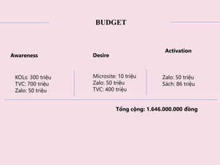 BUDGET
Awareness Desire
Activation
Zalo: 50 triệu
Sách: 86 triệu
KOLs: 300 triệu
TVC: 700 triệu
Zalo: 50 triệu
Microsite: 10 triệu
Zalo: 50 triệu
TVC: 400 triệu
Tổng cộng: 1.646.000.000 đồng
 