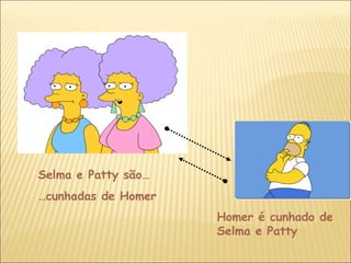 Selma e Patty são…
…cunhadas de Homer
Homer é cunhado de
Selma e Patty
 