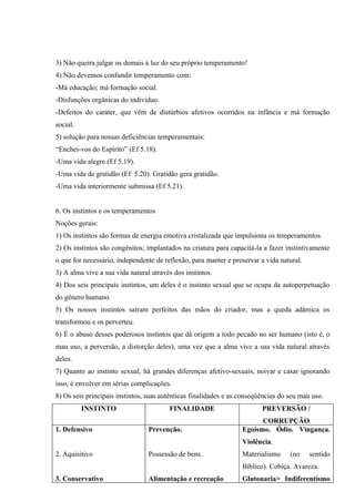 3) Não queira julgar os demais à luz do seu próprio temperamento!
4) Não devemos confundir temperamento com:
-Má educação; má formação social.
-Disfunções orgânicas do indivíduo.
-Defeitos do caráter, que vêm de distúrbios afetivos ocorridos na infância e má formação
social.
5) solução para nossas deficiências temperamentais:
“Enchei-vos do Espírito” (Ef 5.18).
-Uma vida alegre (Ef 5.19).
-Uma vida de gratidão (Ef 5.20). Gratidão gera gratidão.
-Uma vida interiormente submissa (Ef 5.21).


6. Os instintos e os temperamentos
Noções gerais:
1) Os instintos são formas de energia emotiva cristalizada que impulsiona os temperamentos.
2) Os instintos são congênitos; implantados na criatura para capacitá-la a fazer instintivamente
o que for necessário, independente de reflexão, para manter e preservar a vida natural.
3) A alma vive a sua vida natural através dos instintos.
4) Dos seis principais instintos, um deles é o instinto sexual que se ocupa da autoperpetuação
do gênero humano.
5) Os nossos instintos saíram perfeitos das mãos do criador, mas a queda adâmica os
transformou e os perverteu.
6) É o abuso desses poderosos instintos que dá origem a todo pecado no ser humano (isto é, o
mau uso, a perversão, a distorção deles), uma vez que a alma vive a sua vida natural através
deles.
7) Quanto ao instinto sexual, há grandes diferenças afetivo-sexuais, noivar e casar ignorando
isso, é envolver em sérias complicações.
8) Os seis principais instintos, suas autênticas finalidades e as conseqüências do seu mau uso.
          INSTINTO                      FINALIDADE                       PREVERSÃO /
                                                                        CORRUPÇÃO
1. Defensivo                     Prevenção.                       Egoísmo. Ódio. Vingança.
                                                                  Violência.
2. Aquisitivo                    Possessão de bens.               Materialismo     (no    sentido
                                                                  Bíblico). Cobiça. Avareza.
3. Conservativo                  Alimentação e recreação          Glutonaria> Indiferentismo
 