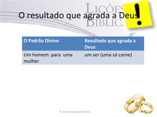 O resultado que agrada a Deus
O Padrão Divino Resultado que agrada a
Deus
Um homem para uma
mulher
um ser (uma só carne)
Pr. Moisés Sampaio de Paula 42
 