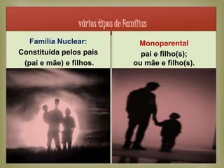 
vários tipos de Famílias
Família Nuclear:
Constituída pelos pais
(pai e mãe) e filhos.
Monoparental
pai e filho(s);
ou mãe e filho(s).
 