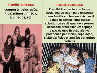 
Família Extensa:
composta pelos avós,
tios, primos, irmãos,
cunhados, etc.
Família Substituta:
Escolhida e aceita - de forma
declarada ou não - para funcionar
como família nuclear ou extensa. A
busca de família, mãe ou pai
substitutos se dá quando a pessoa
necessita preencher um espaço
vazio de uma ligação afetiva
provocada por morte, separação,
distância física e também por outros
motivos.
 