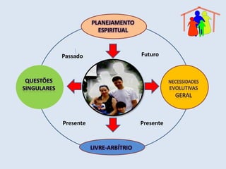 PLANEJAMENTO
             ESPIRITUAL



Passado                     Futuro




Presente                    Presente


           LIVRE-ARBÍTRIO
 