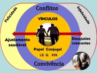 Conflitos
                VÍNCULOS




Ajustamento                    Desajustes
                               crescentes
 saudável
              Papel Conjugal
                LE. Q. 939.

              Convivência
 