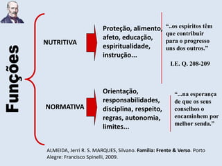 Proteção, alimento,        “..os espíritos têm
                                                   que contribuir
                        afeto, educação,           para o progresso
NUTRITIVA
                        espiritualidade,           uns dos outros.”
                        instrução...
                                                     LE. Q. 208-209



                        Orientação,                    “...na esperança
                        responsabilidades,             de que os seus
NORMATIVA               disciplina, respeito,          conselhos o
                        regras, autonomia,             encaminhem por
                                                       melhor senda.”
                        limites...


ALMEIDA, Jerri R. S. MARQUES, Silvano. Família: Frente & Verso. Porto
Alegre: Francisco Spinelli, 2009.
 