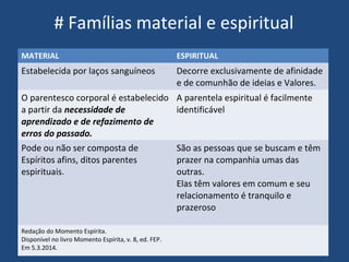 # Famílias material e espiritual
MATERIAL ESPIRITUAL
Estabelecida por laços sanguíneos Decorre exclusivamente de afinidade
e de comunhão de ideias e Valores.
O parentesco corporal é estabelecido
a partir da necessidade de
aprendizado e de refazimento de
erros do passado.
A parentela espiritual é facilmente
identificável
Pode ou não ser composta de
Espíritos afins, ditos parentes
espirituais.
São as pessoas que se buscam e têm
prazer na companhia umas das
outras.
Elas têm valores em comum e seu
relacionamento é tranquilo e
prazeroso
Redação do Momento Espírita.
Disponível no livro Momento Espírita, v. 8, ed. FEP.
Em 5.3.2014.
 