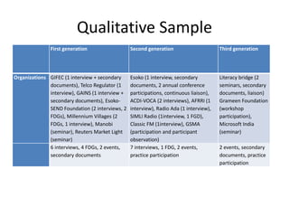 Qualitative Sample
First generation Second generation Third generation
Organizations GIFEC (1 interview + secondary
documents), Telco Regulator (1
interview), GAINS (1 interview +
secondary documents), Esoko-
SEND Foundation (2 interviews, 2
FDGs), Millennium Villages (2
FDGs, 1 interview), Manobi
(seminar), Reuters Market Light
(seminar)
Esoko (1 interview, secondary
documents, 2 annual conference
participations, continuous liaison),
ACDI-VOCA (2 interviews), AFRRI (1
interview), Radio Ada (1 interview),
SIMLI Radio (1interview, 1 FGD),
Classic FM (1interview), GSMA
(participation and participant
observation)
Literacy bridge (2
seminars, secondary
documents, liaison)
Grameen Foundation
(workshop
participation),
Microsoft India
(seminar)
6 interviews, 4 FDGs, 2 events,
secondary documents
7 interviews, 1 FDG, 2 events,
practice participation
2 events, secondary
documents, practice
participation
 