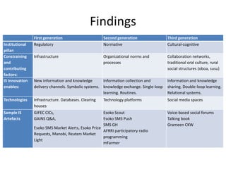 First generation Second generation Third generation
Institutional
pillar:
Regulatory Normative Cultural-cognitive
Constraining
and
contributing
factors:
Infrastructure Organizational norms and
processes
Collaboration networks,
traditional oral culture, rural
social structures (oboa, susu)
IS innovation
enables:
New information and knowledge
delivery channels. Symbolic systems.
Information collection and
knowledge exchange. Single-loop
learning. Routines.
Information and knowledge
sharing. Double-loop learning.
Relational systems.
Technologies Infrastructure. Databases. Clearing
houses
Technology platforms Social media spaces
Sample IS
Artefacts
GIFEC CICs,
GAINS Q&A,
Esoko SMS Market Alerts, Esoko Price
Requests, Manobi, Reuters Market
Light
Esoko Scout
Esoko SMS Push
SMS GH
AFRRI participatory radio
programming
mFarmer
Voice-based social forums
Talking book
Grameen CKW
Findings
 