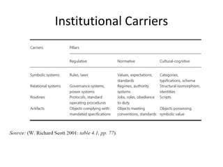 Institutional Carriers
 
