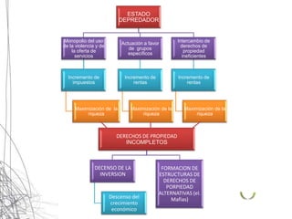 ESTADO
                          DEPREDADOR


Monopolio del uso                                   Intercambio de
                           Actuación a favor
de la violencia y de                                 derechos de
                              de grupos
    la oferta de                                       propiedad
                              específicos
      servicios                                       ineficientes



  Incremento de              Incremento de          Incremento de
    impuestos                    rentas                 rentas




     Maximización de la        Maximización de la      Maximización de la
          riqueza                   riqueza                 riqueza



                         DERECHOS DE PROPIEDAD
                            INCOMPLETOS



               DECENSO DE LA                  FORMACION DE
                 INVERSION                   ESTRUCTURAS DE
                                               DERECHOS DE
                                                PORPIEDAD
                                             ALTERNATIVAS (el.
                       Descenso del               Mafias)
                       crecimiento
                        económico
 