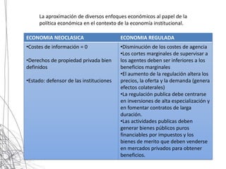La aproximación de diversos enfoques económicos al papel de la
     política económica en el contexto de la economía institucional.

ECONOMIA NEOCLASICA                      ECONOMIA REGULADA
•Costes de información = 0               •Disminución de los costes de agencia
                                         •Los cortes marginales de supervisar a
•Derechos de propiedad privada bien      los agentes deben ser inferiores a los
definidos                                beneficios marginales
                                         •El aumento de la regulación altera los
•Estado: defensor de las instituciones   precios, la oferta y la demanda (genera
                                         efectos colaterales)
                                         •La regulación publica debe centrarse
                                         en inversiones de alta especialización y
                                         en fomentar contratos de larga
                                         duración.
                                         •Las actividades publicas deben
                                         generar bienes públicos puros
                                         financiables por impuestos y los
                                         bienes de merito que deben venderse
                                         en mercados privados para obtener
                                         beneficios.
 
