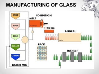 MANUFACTURING OF GLASS
 