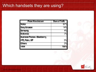 Which handsets they are using? Source: mKhoj Internal Survey 