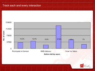 Track each and every interaction 10.2% 12.4% 6.2% 37.8% 15% 7% 