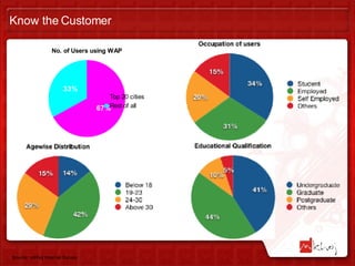 Know the Customer Source: mKhoj Internal Survey 