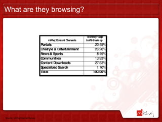 What are they browsing? Source: mKhoj Internal Survey 