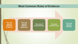 Most Common Rules of Evidence
The rule
against
character
evidence
The rule
against
opinion
testimony
The rule of
authentication
The best
evidence rule
The rule
against
hearsay
 