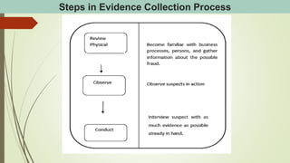 Steps in Evidence Collection Process
 