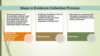 • Reviewing physical and
documentary evidence, such
as accounting records and
bank statements, aims to
thoroughly understand the
business processes and
individuals before interviews
Review the
Physical and
Document
Evidence
• Catching a fraudster in the act
is often the best and
sometimes the only way to
secure a conviction,
especially in identity theft
Observations
• Interviews are conducted after
thoroughly reviewing all other
evidence and forming a strong
theory of the fraud
Interviews
Steps in Evidence Collection Process
 