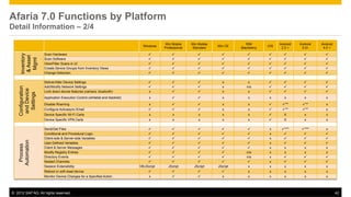 Afaria Overview- Architecture, Scaling, Supported Platforms | PDF