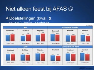 Niet alleen feest bij AFAS 
Doelstellingen (kwal. &
kwan.), kpi’s, cockpits
 