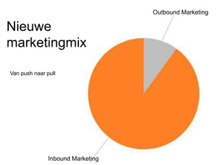 Nieuwe
marketingmix
Outbound Marketing
Inbound Marketing
Van push naar pull
 