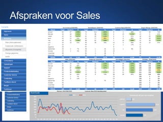 Afspraken voor Sales
 