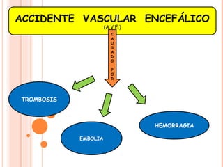 ACCIDENTE VASCULAR ENCEFÁLICO 
(A.V.E.) 
CA 
USADO 
POR 
TROMBOSIS 
EMBOLIA 
HEMORRAGIA 
 