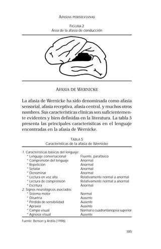 105 
AFASIAS PERISILVIANAS 
FIGURA 2 
Área de la afasia de conducción 
AFASIA DE WERNICKE 
La afasia de Wernicke ha sido denominada como afasia 
sensorial, afasia receptiva, afasia central, y muchos otros 
nombres. Sus características clínicas son suficientemen-te 
evidentes y bien definidas en la literatura. La tabla 5 
presenta las principales características en el lenguaje 
encontradas en la afasia de Wernicke. 
TABLA 5 
Características de la afasia de Wernicke 
1. Características básicas del lenguaje: 
* Lenguaje conversacional Fluente, parafásico 
* Comprensión del lenguaje Anormal 
* Repetición Anormal 
* Señalar Anormal 
* Denominar Anormal 
* Lectura en voz alta Relativamente normal a anormal 
* Lectura de comprensión Relativamente normal a anormal 
* Escritura Anormal 
2. Signos neurológicos asociados: 
* Sistema motor Normal 
* Disartria Ausente 
* Pérdida de sensibilidad Ausente 
* Apraxia Ausente 
* Campo visual Normal o cuadrantanopsia superior 
* Agnosia visual Ausente 
Fuente: Benson y Ardila (1996). 
 